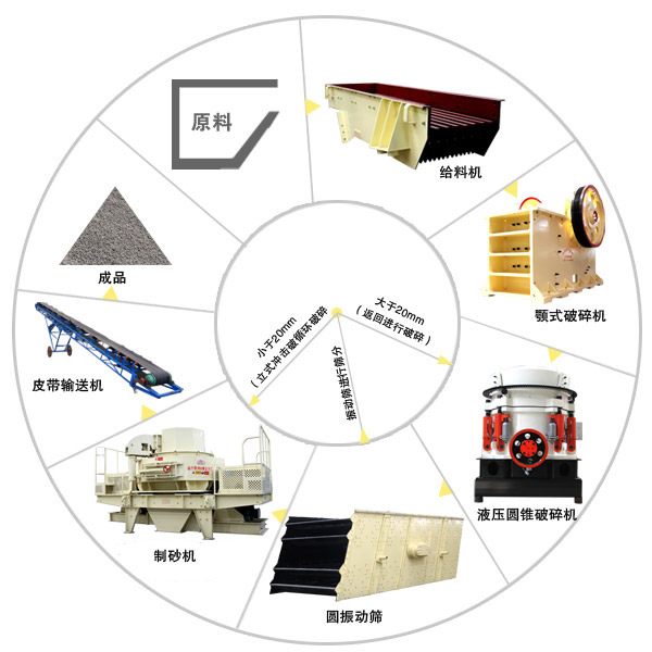 鵝卵石成人香蕉视频下载製砂工藝流程圖