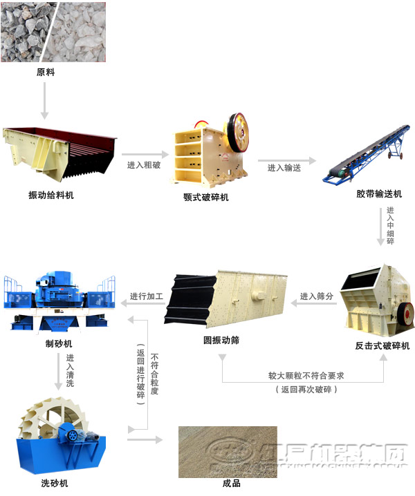 鵝卵石成人香蕉视频下载製砂工藝流程